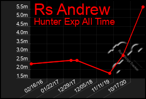 Total Graph of Rs Andrew