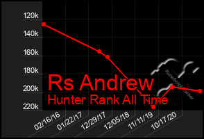 Total Graph of Rs Andrew