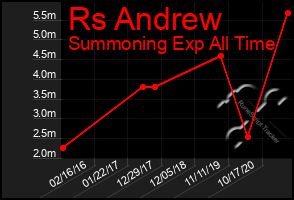 Total Graph of Rs Andrew