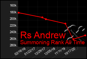 Total Graph of Rs Andrew