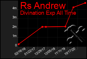 Total Graph of Rs Andrew