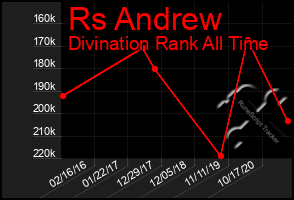 Total Graph of Rs Andrew