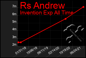 Total Graph of Rs Andrew