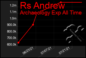 Total Graph of Rs Andrew