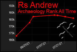 Total Graph of Rs Andrew