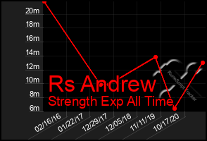 Total Graph of Rs Andrew