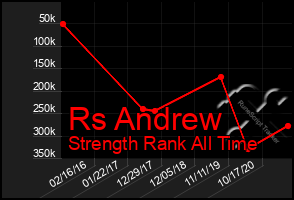 Total Graph of Rs Andrew