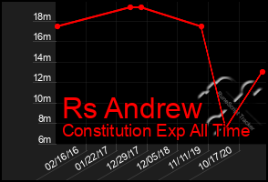 Total Graph of Rs Andrew