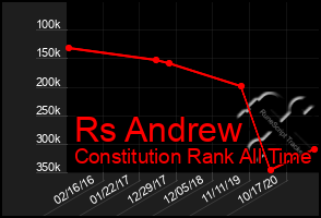 Total Graph of Rs Andrew