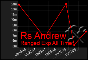 Total Graph of Rs Andrew