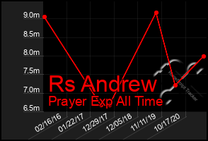 Total Graph of Rs Andrew