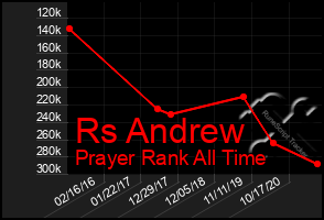 Total Graph of Rs Andrew