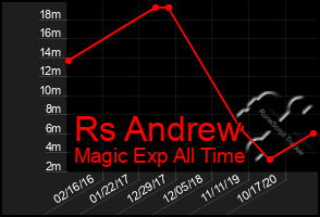 Total Graph of Rs Andrew