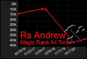 Total Graph of Rs Andrew