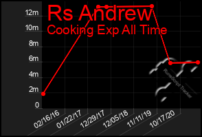 Total Graph of Rs Andrew