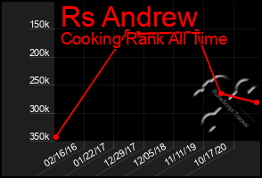 Total Graph of Rs Andrew