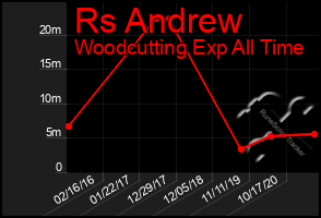 Total Graph of Rs Andrew