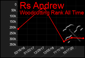 Total Graph of Rs Andrew