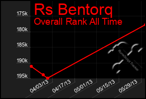 Total Graph of Rs Bentorq