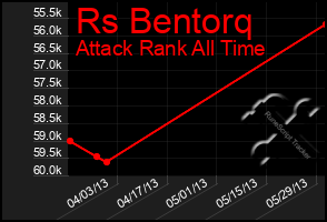 Total Graph of Rs Bentorq