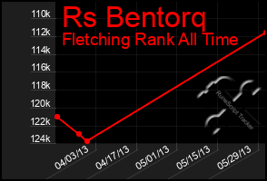 Total Graph of Rs Bentorq