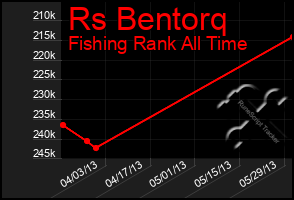 Total Graph of Rs Bentorq