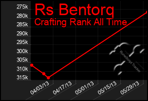 Total Graph of Rs Bentorq