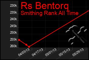 Total Graph of Rs Bentorq