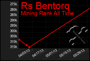 Total Graph of Rs Bentorq