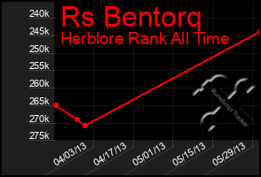 Total Graph of Rs Bentorq