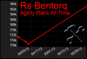Total Graph of Rs Bentorq