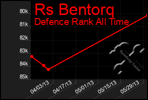 Total Graph of Rs Bentorq