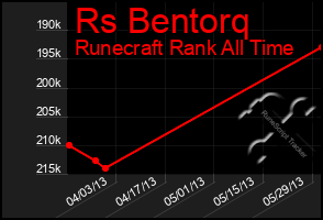 Total Graph of Rs Bentorq