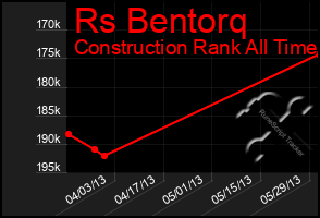 Total Graph of Rs Bentorq