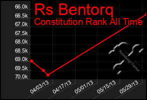 Total Graph of Rs Bentorq