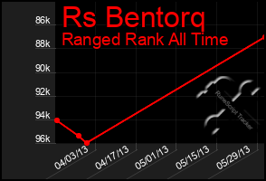 Total Graph of Rs Bentorq