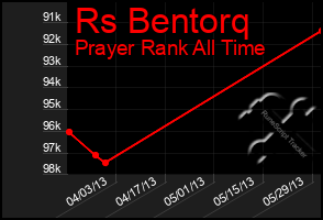 Total Graph of Rs Bentorq