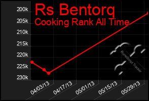 Total Graph of Rs Bentorq