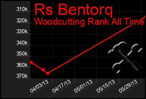 Total Graph of Rs Bentorq
