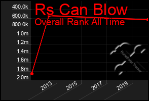 Total Graph of Rs Can Blow