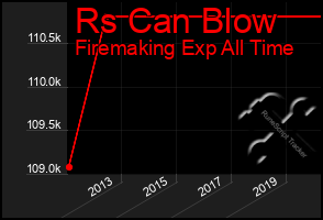 Total Graph of Rs Can Blow
