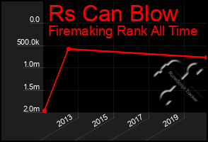 Total Graph of Rs Can Blow