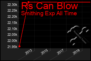 Total Graph of Rs Can Blow