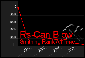 Total Graph of Rs Can Blow