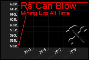 Total Graph of Rs Can Blow
