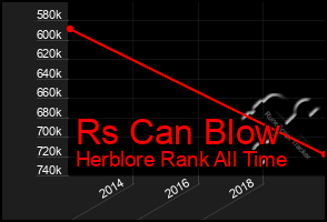 Total Graph of Rs Can Blow