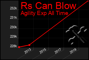 Total Graph of Rs Can Blow