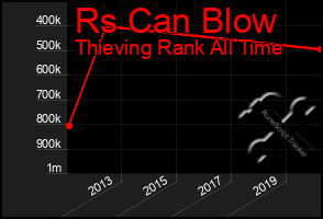 Total Graph of Rs Can Blow