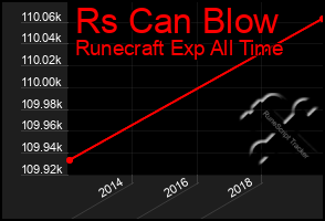 Total Graph of Rs Can Blow
