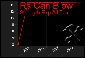 Total Graph of Rs Can Blow